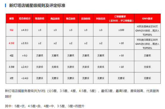 阿里店铺星级规则