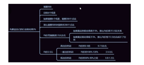 百度竞价推广